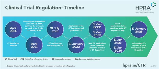 Key dates for the implementation of the Clinical Trial Regulation 
