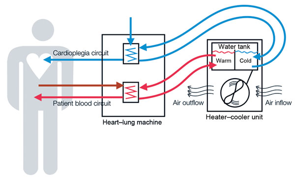 Heater-Cooler Unit