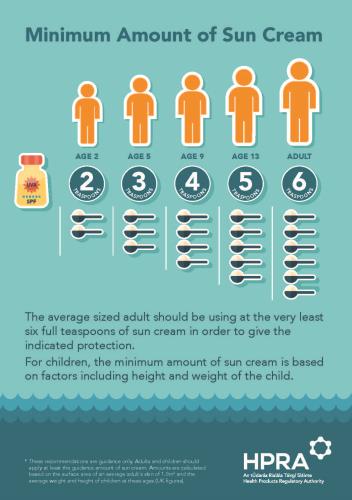HPRA Sunscreen amounts infographic